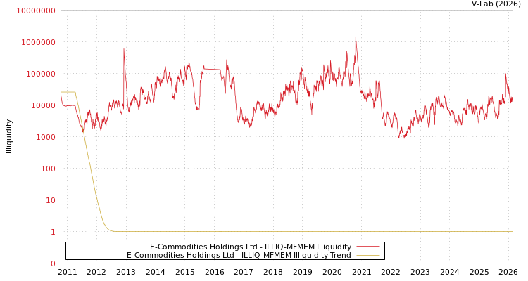 graph of E-Commodities Holdings Ltd ILLIQ-MFMEM