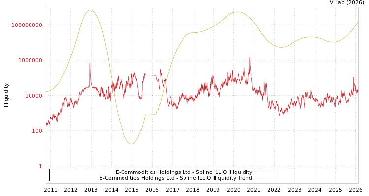 graph of E-Commodities Holdings Ltd ILLIQ-SMEM