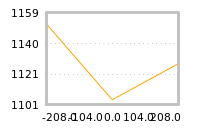Impact of return on liquidity tomorrow