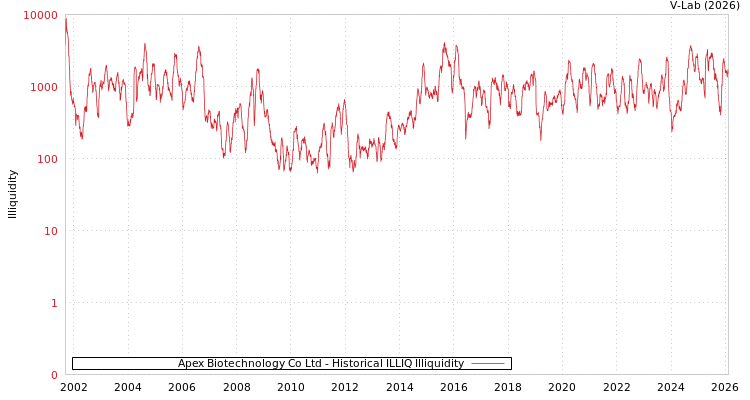 graph of Apex Biotechnology Co Ltd ILLIQ-HIST