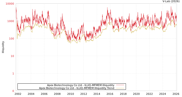 graph of Apex Biotechnology Co Ltd ILLIQ-MFMEM