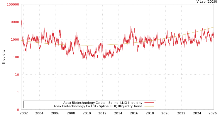 graph of Apex Biotechnology Co Ltd ILLIQ-SMEM