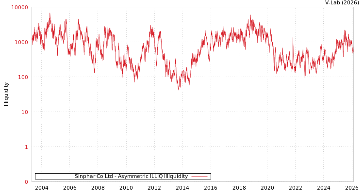 graph of Sinphar Co Ltd ILLIQ-AMEM