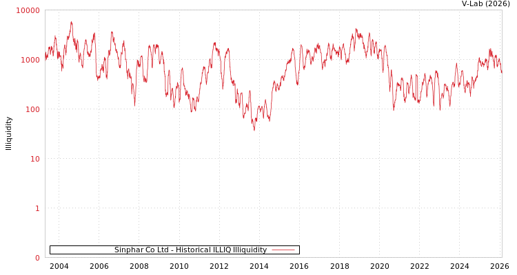 graph of Sinphar Co Ltd ILLIQ-HIST