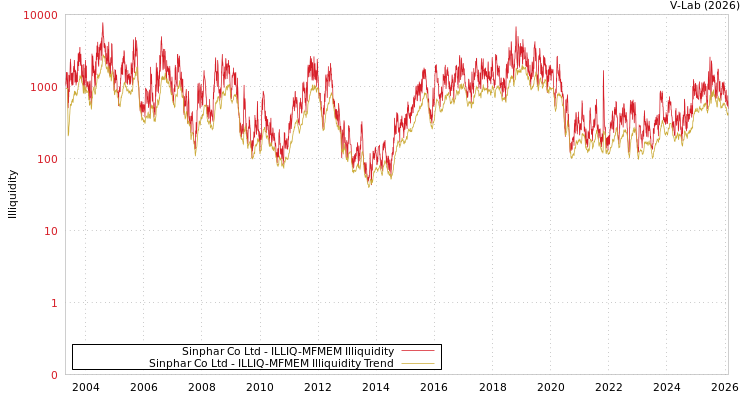 graph of Sinphar Co Ltd ILLIQ-MFMEM