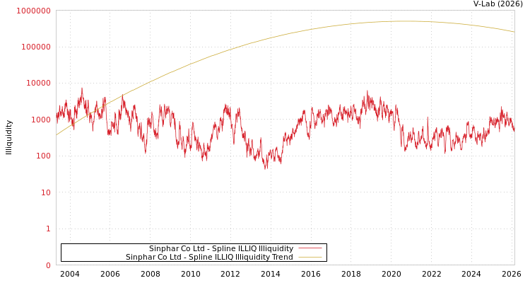 graph of Sinphar Co Ltd ILLIQ-SMEM