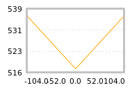 Impact of return on liquidity tomorrow