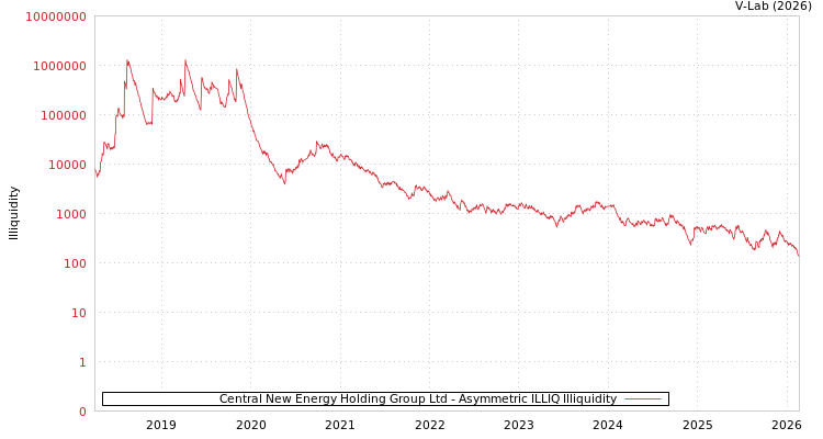 graph of Central New Energy Holding Group Ltd ILLIQ-AMEM