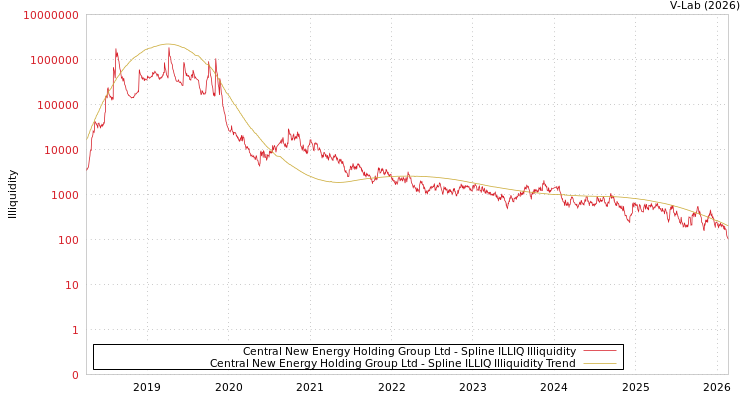 graph of Central New Energy Holding Group Ltd ILLIQ-SMEM