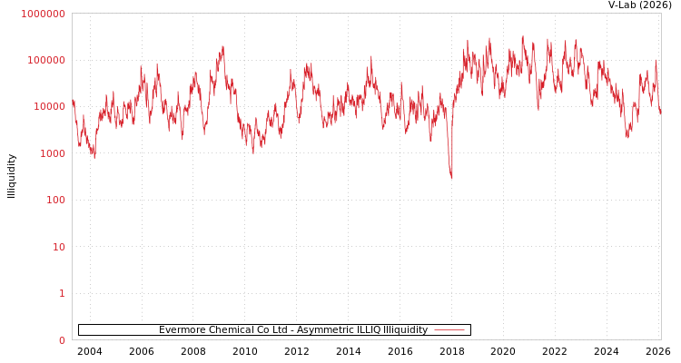 graph of Evermore Chemical Co Ltd ILLIQ-AMEM
