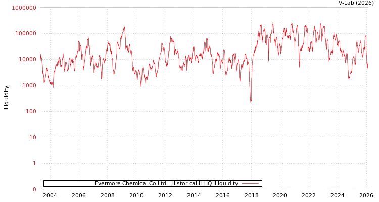 graph of Evermore Chemical Co Ltd ILLIQ-HIST