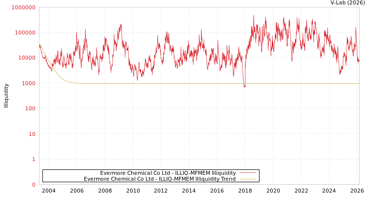 graph of Evermore Chemical Co Ltd ILLIQ-MFMEM