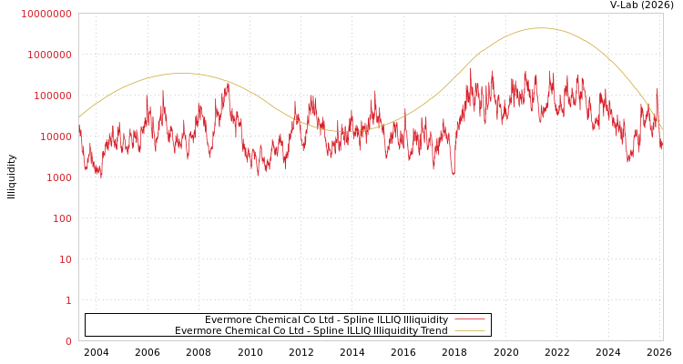 graph of Evermore Chemical Co Ltd ILLIQ-SMEM