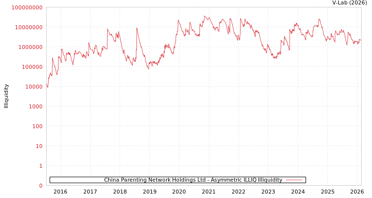 graph of China Parenting Network Holdings Ltd ILLIQ-AMEM