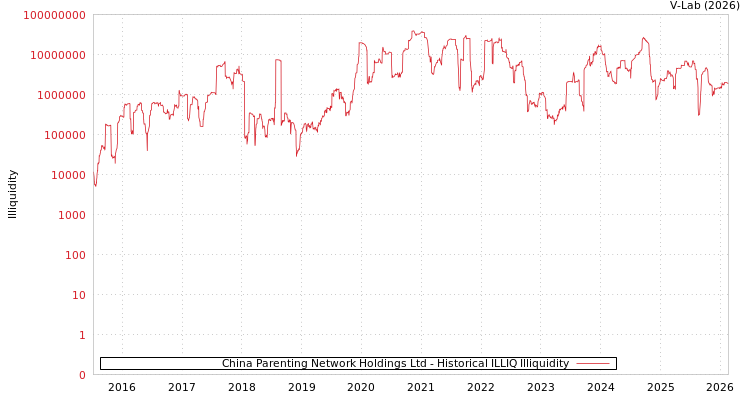 graph of China Parenting Network Holdings Ltd ILLIQ-HIST