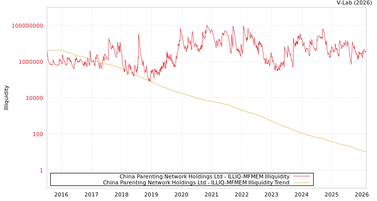 graph of China Parenting Network Holdings Ltd ILLIQ-MFMEM