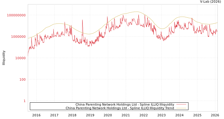 graph of China Parenting Network Holdings Ltd ILLIQ-SMEM