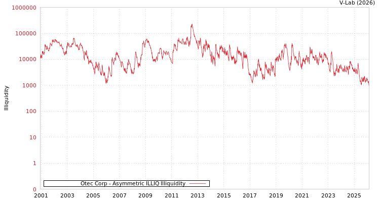graph of Otec Corp ILLIQ-AMEM
