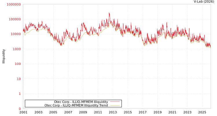 graph of Otec Corp ILLIQ-MFMEM