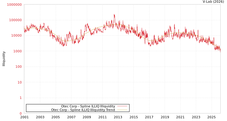 graph of Otec Corp ILLIQ-SMEM