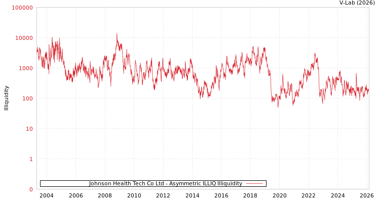 graph of Johnson Health Tech Co Ltd ILLIQ-AMEM