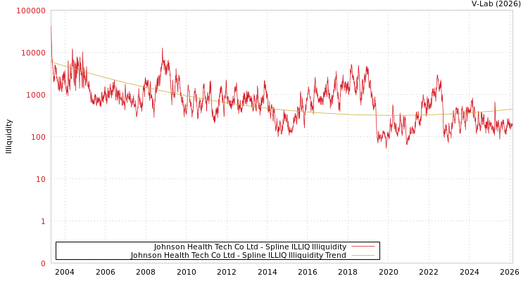graph of Johnson Health Tech Co Ltd ILLIQ-SMEM