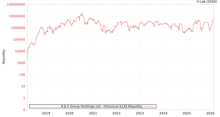 graph of A & S Group Holdings Ltd ILLIQ-HIST