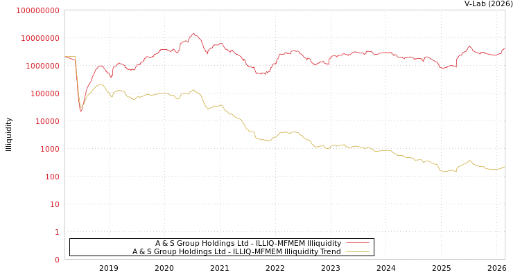 graph of A & S Group Holdings Ltd ILLIQ-MFMEM