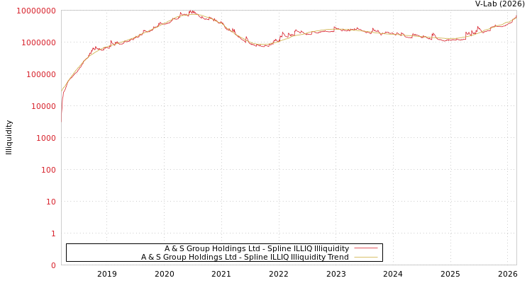 graph of A & S Group Holdings Ltd ILLIQ-SMEM