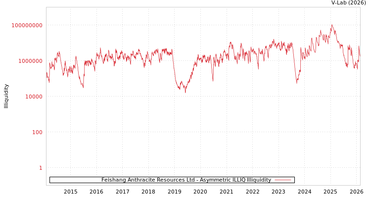 graph of Feishang Anthracite Resources Ltd ILLIQ-AMEM