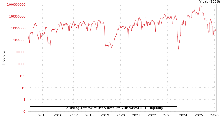 graph of Feishang Anthracite Resources Ltd ILLIQ-HIST
