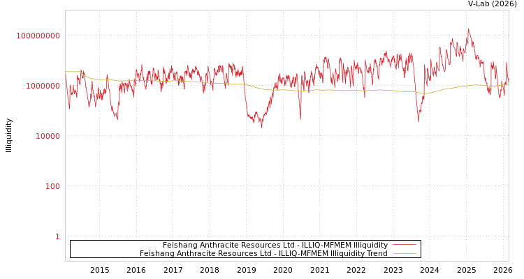 graph of Feishang Anthracite Resources Ltd ILLIQ-MFMEM