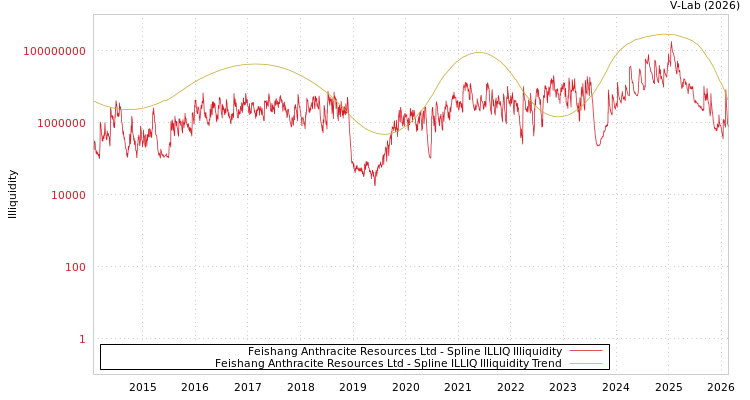 graph of Feishang Anthracite Resources Ltd ILLIQ-SMEM