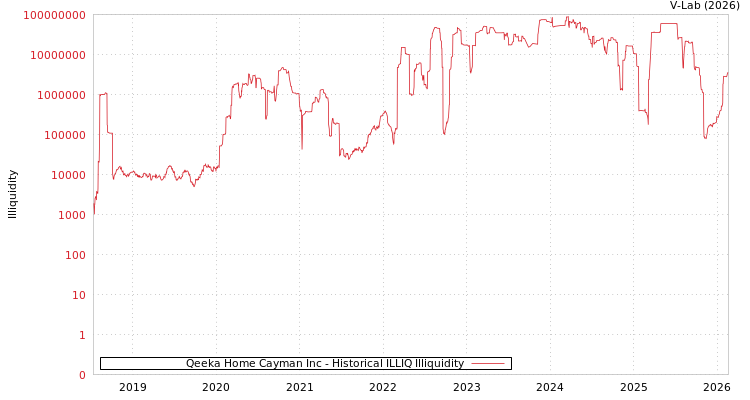 graph of Qeeka Home Cayman Inc ILLIQ-HIST