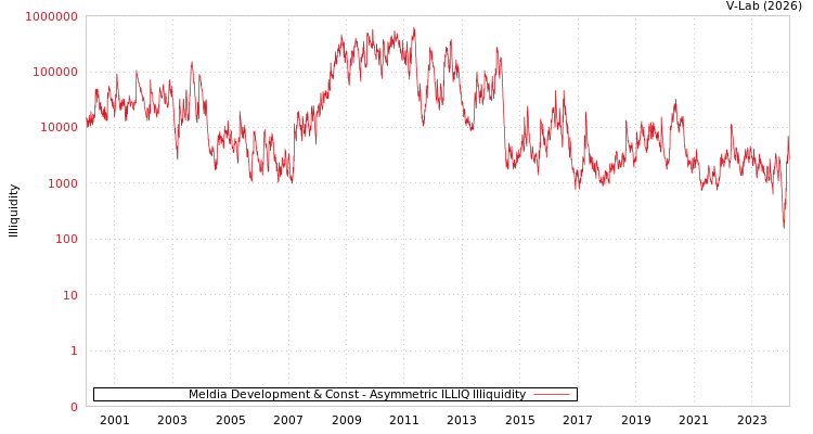 graph of Meldia Development & Const ILLIQ-AMEM