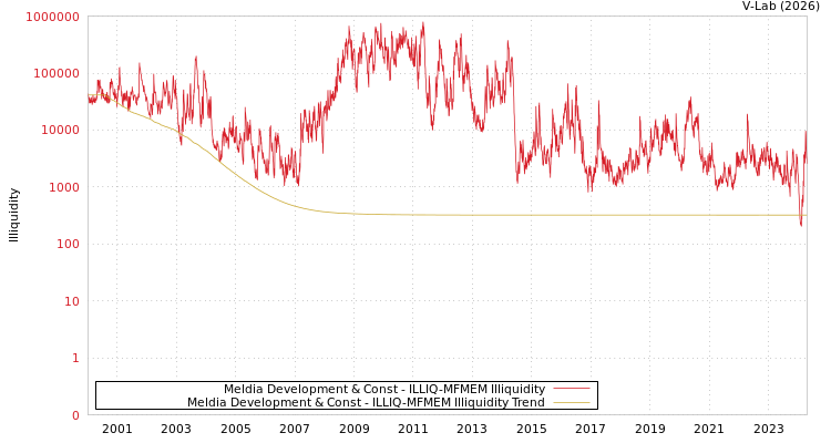 graph of Meldia Development & Const ILLIQ-MFMEM