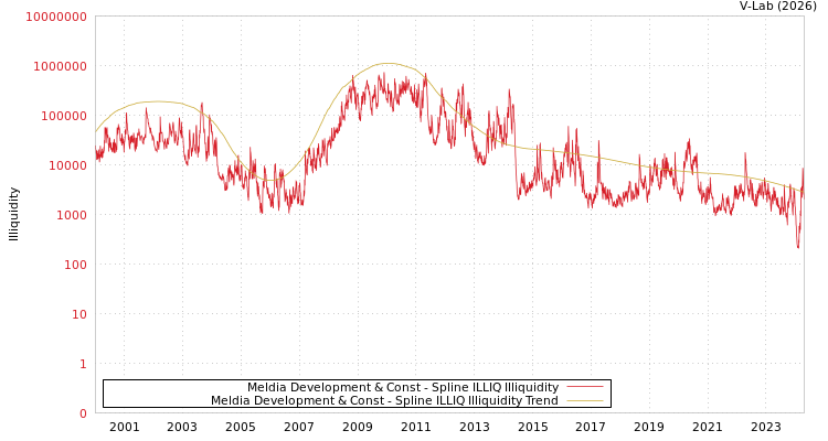 graph of Meldia Development & Const ILLIQ-SMEM