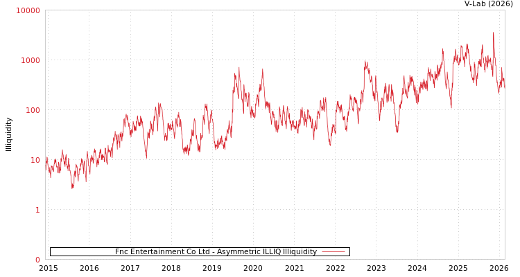graph of Fnc Entertainment Co Ltd ILLIQ-AMEM