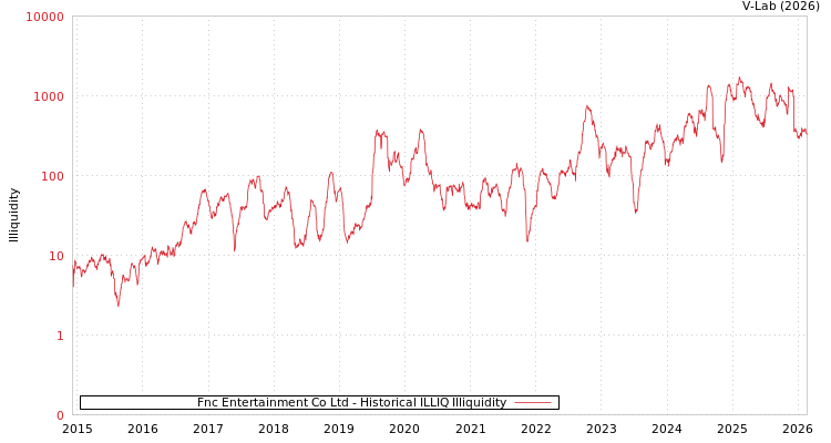 graph of Fnc Entertainment Co Ltd ILLIQ-HIST