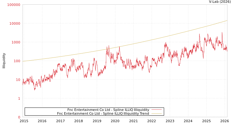 graph of Fnc Entertainment Co Ltd ILLIQ-SMEM
