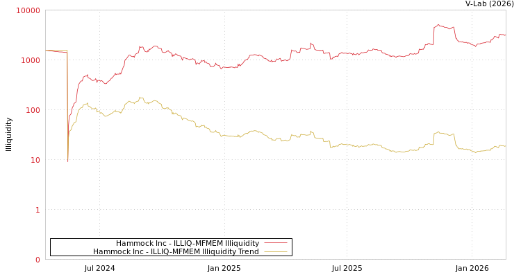 graph of Hammock Inc ILLIQ-MFMEM