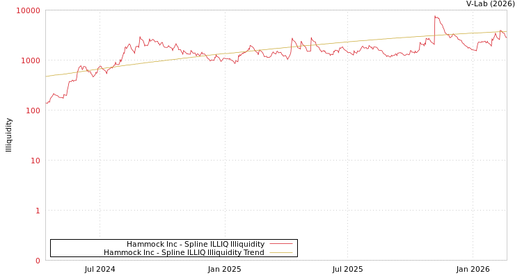 graph of Hammock Inc ILLIQ-SMEM