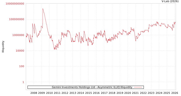 graph of Gemini Investments Holdings Ltd ILLIQ-AMEM