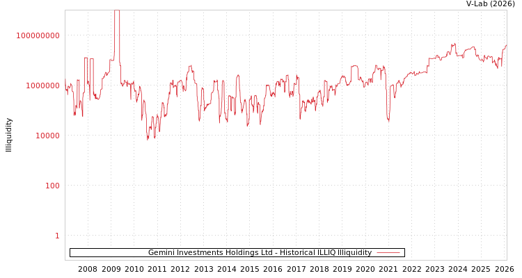 graph of Gemini Investments Holdings Ltd ILLIQ-HIST