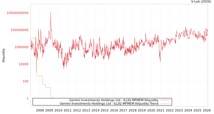 graph of Gemini Investments Holdings Ltd ILLIQ-MFMEM