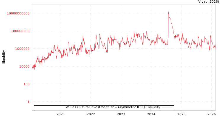 graph of Values Cultural Investment Ltd ILLIQ-AMEM