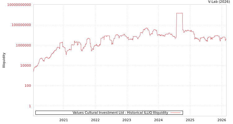 graph of Values Cultural Investment Ltd ILLIQ-HIST