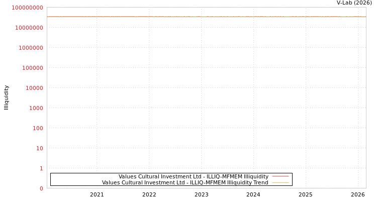 graph of Values Cultural Investment Ltd ILLIQ-MFMEM