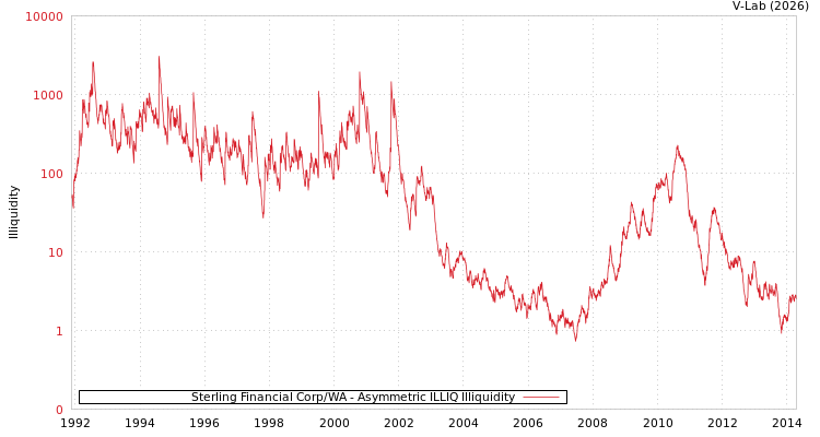 graph of Sterling Financial Corp/WA ILLIQ-AMEM