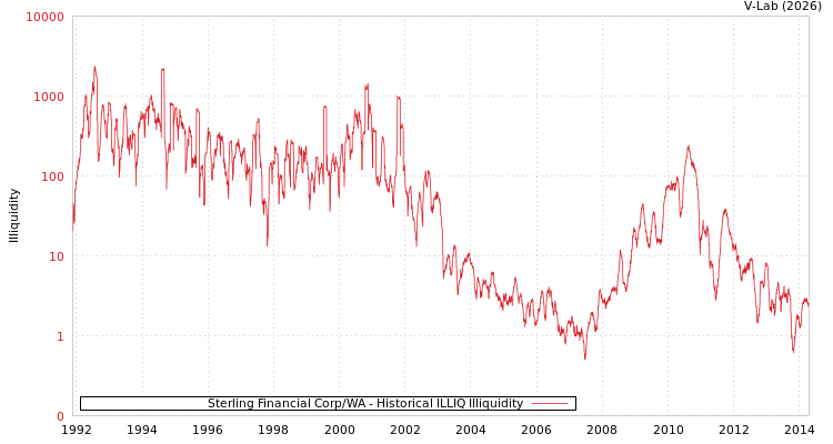 graph of Sterling Financial Corp/WA ILLIQ-HIST